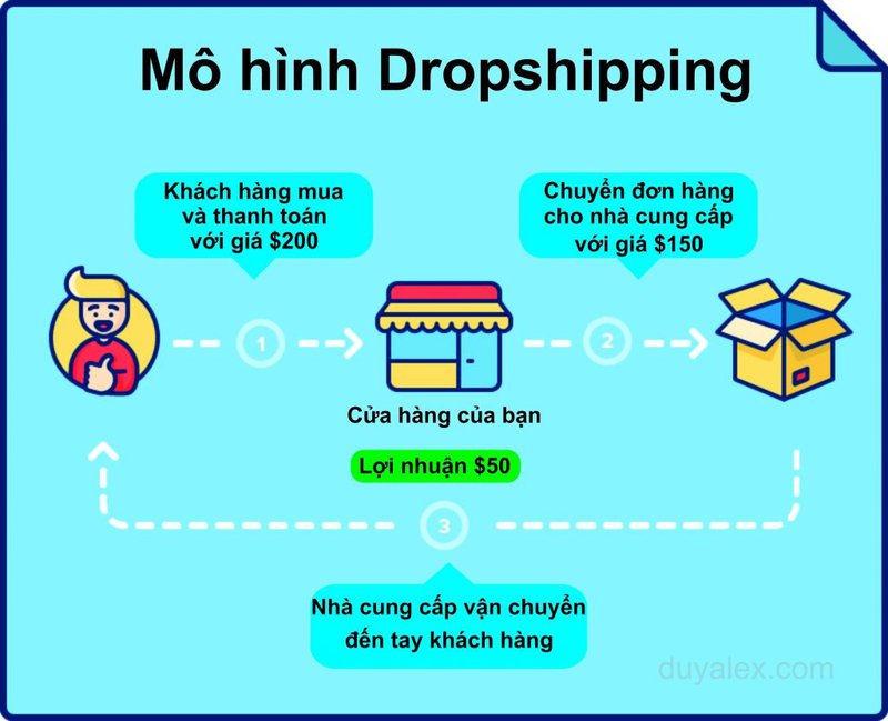Mô hình Dropshipping - swm.com.vn